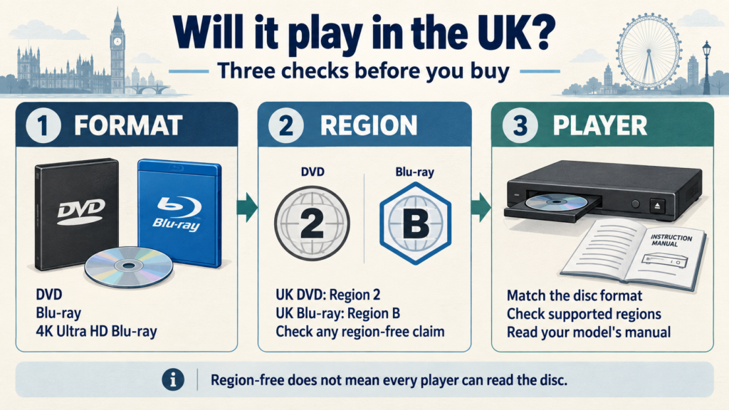 Three checks for UK disc playback: identify the format, check the region and confirm your player's specifications.